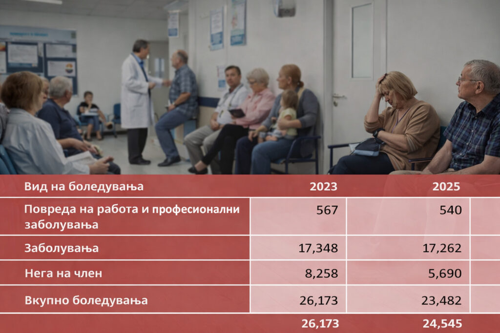 infografik - broj na nadomestoci za boleduvanje 2023 - 2025 - Izvor FZO