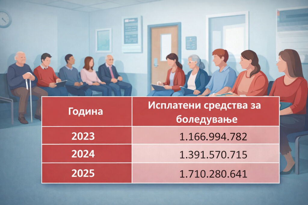 infografik - isplateni sredstva za boleduvanje 2023 2024 i 2025 (Izvor FZO)