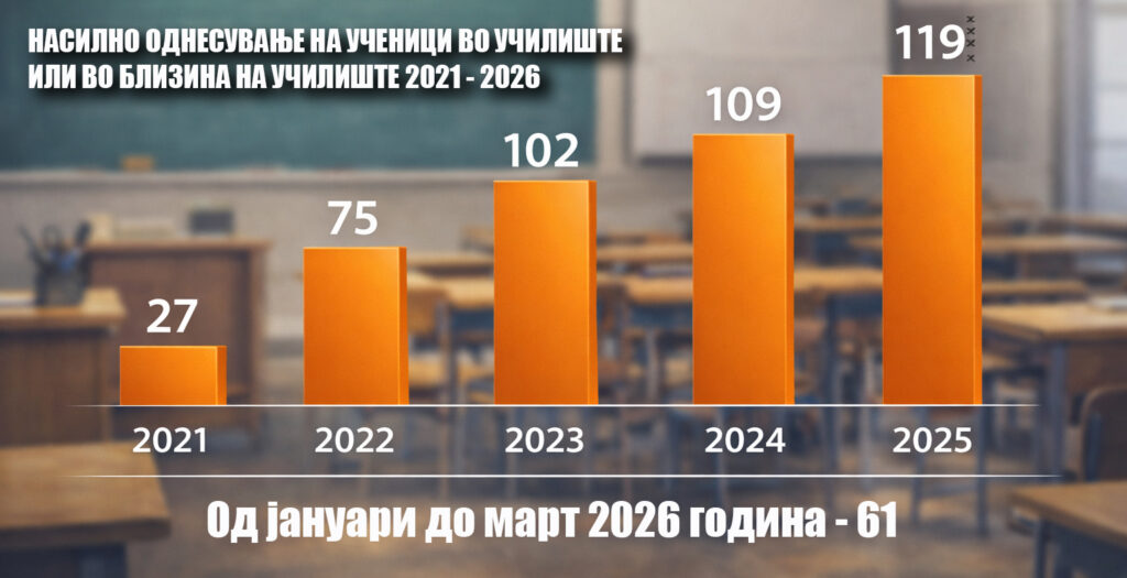 nasilno odnesuvanje na ucenici 2021 - 2026