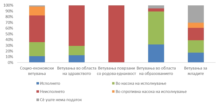 grafika-ispolneti-vetuvanja-dve-godini-vlada-finance-think