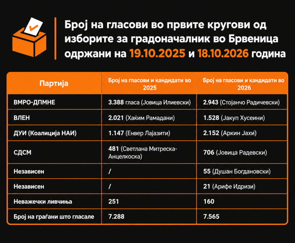brvenica-tabela-2025-2026